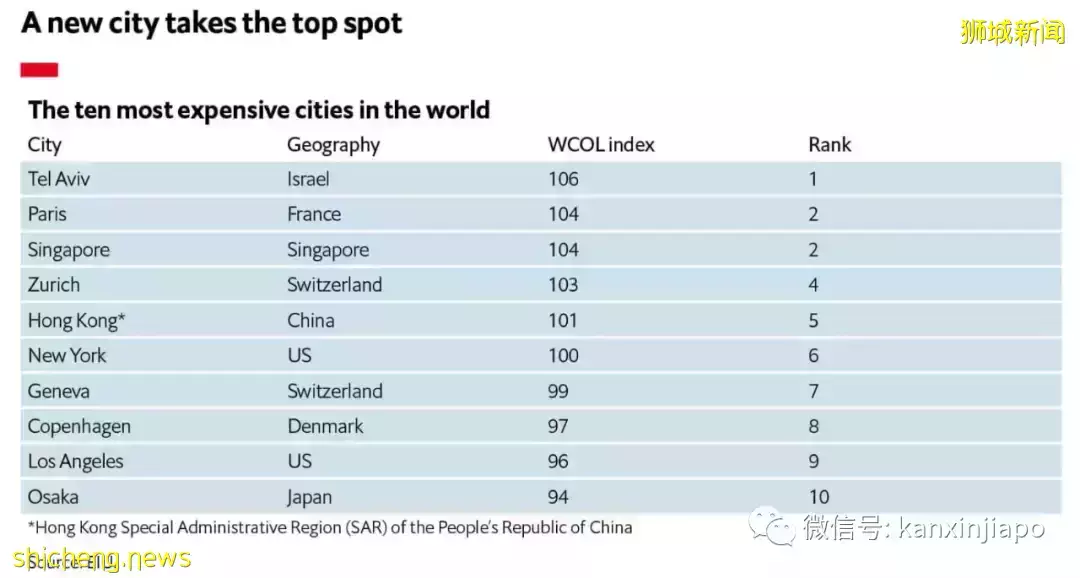 在新加坡工作能掙多少錢,又得花多少錢?注意!明天起入境新加坡有新規