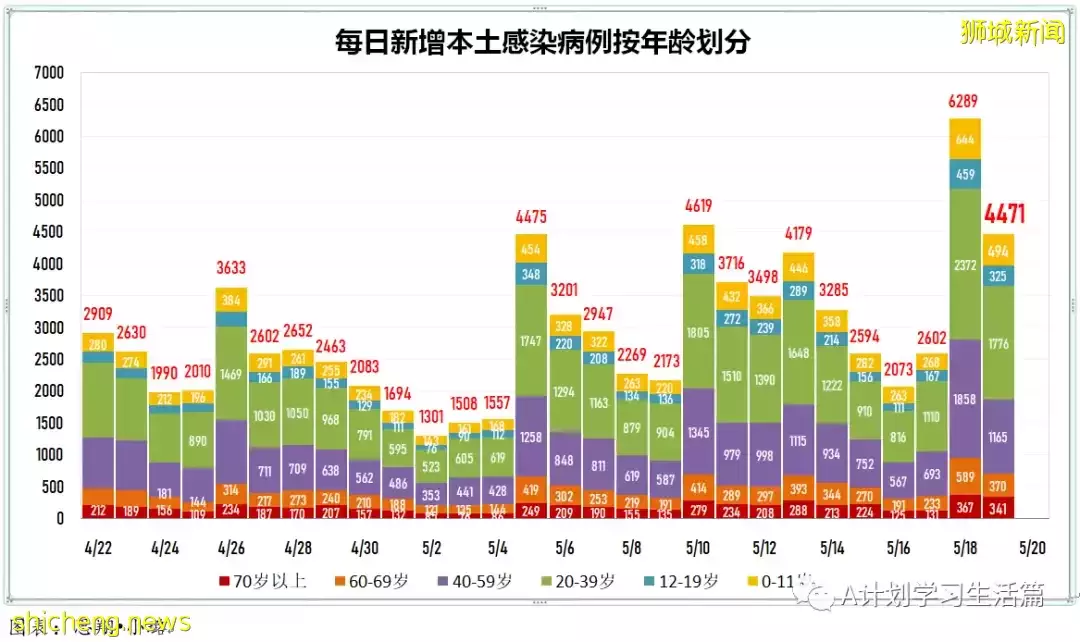 新增4342起，有3人去世；新加坡單日新增病例和住院病例都有所減少