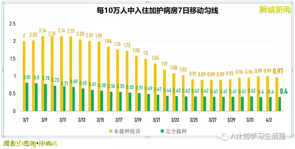 新增3334起，目前住院病患522人；新加坡疫情持續好轉，每日新增再創新底