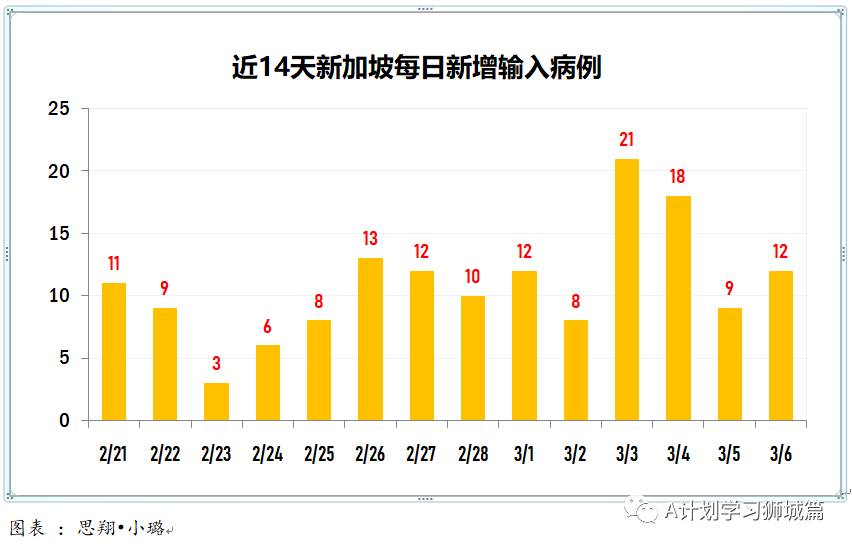 3月7日，新加坡疫情：新增13起，全是境外輸入病例