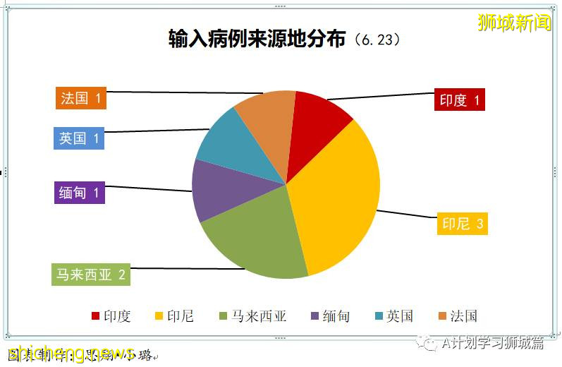 6月24日，新加坡疫情：新增23起，其中社區14起，輸入9起；新加坡24萬名學生已接種首劑冠病疫苗