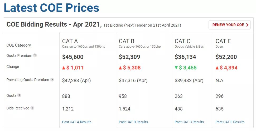 新加坡未来三个月拥车证减8.6%