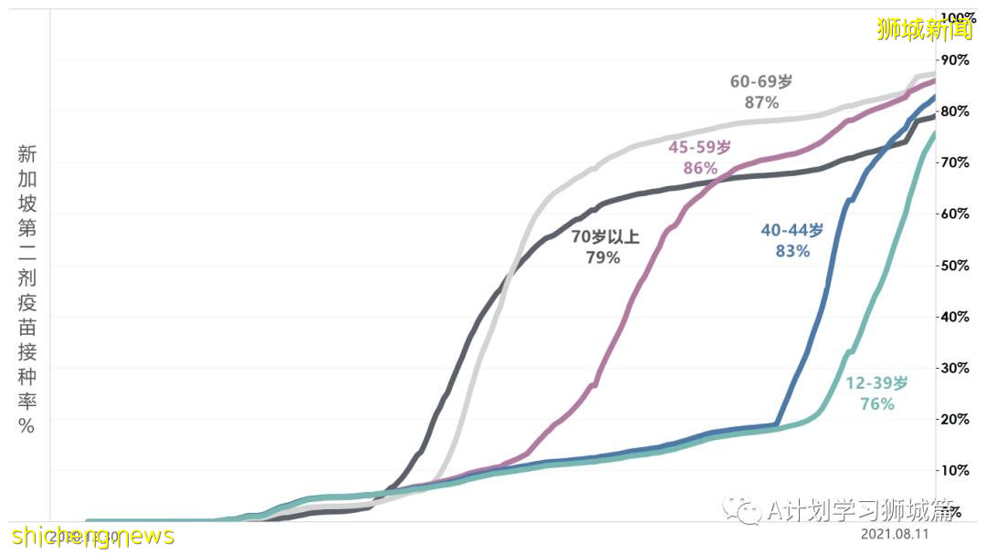 8月13日，新加坡疫情：新增49起，其中本土45起，輸入4起；本土病例連續第11天維持在雙位數