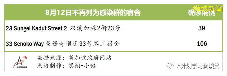 8月13日,新加坡疫情:新增102起,其中社區5起,輸入6起 ;新增出院392起