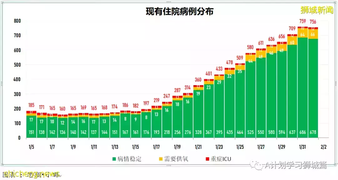 新加坡新增6264起,其中本土6210起;今天再添三起死亡病例