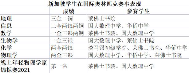 新加坡的精英教育到底有多牛？！全球競技場上的戰績說明一切