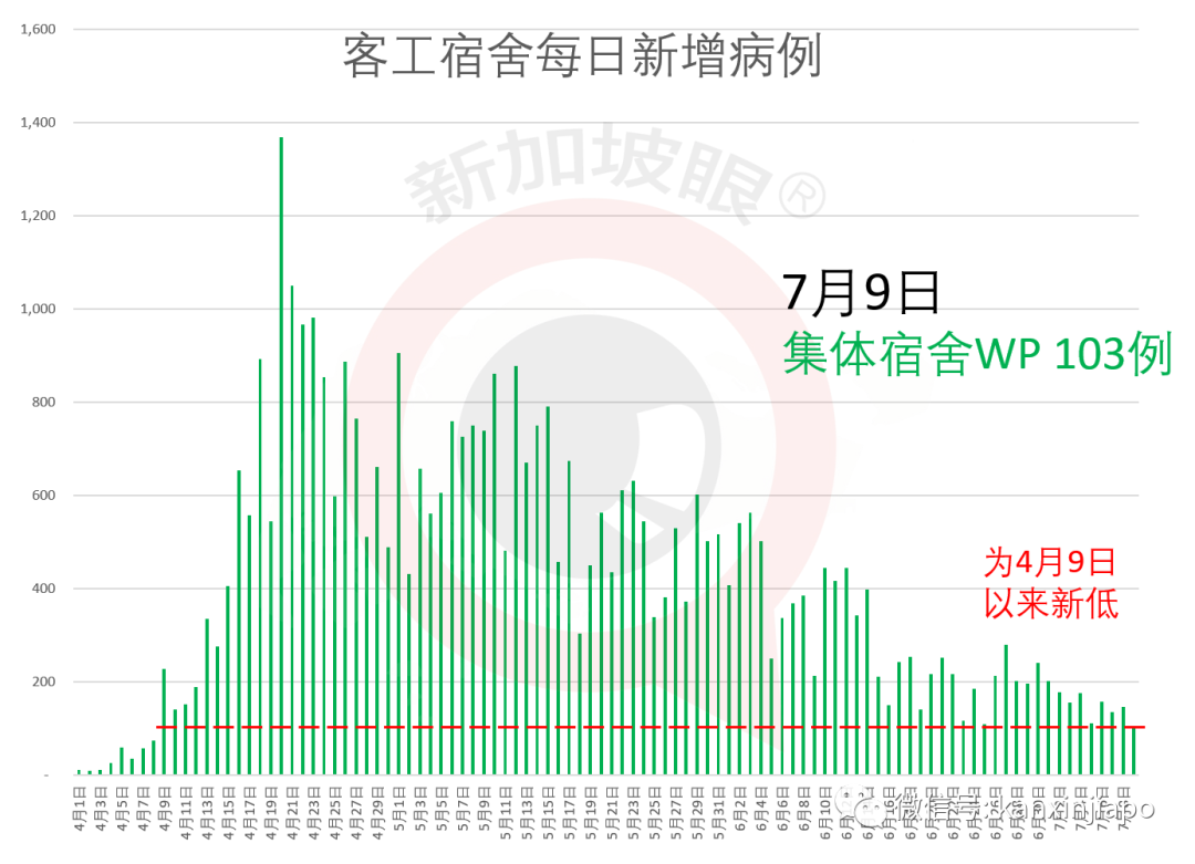 今增191，累计45613 | 新加坡人民行动党蝉联执政无悬念，得票率或在65%上下