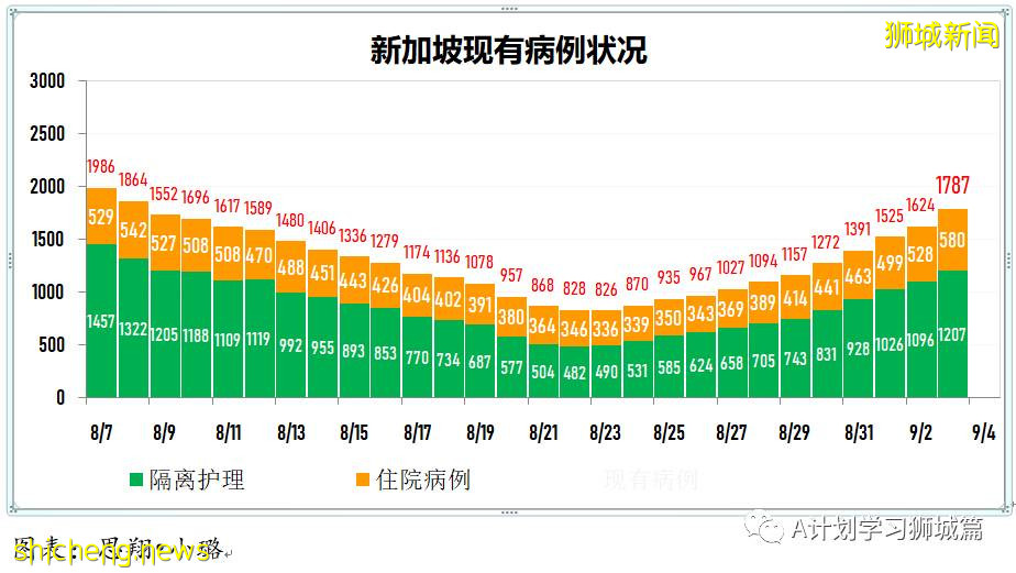 9月4日，新加坡疫情：新增259起，其中本土253起，輸入6起，樟宜醫院再次出現感染群