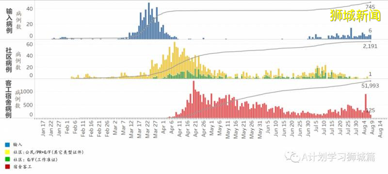 8月9日，新加坡疫情：新增175起，其中社區1起，輸入3起;；新增出院271起