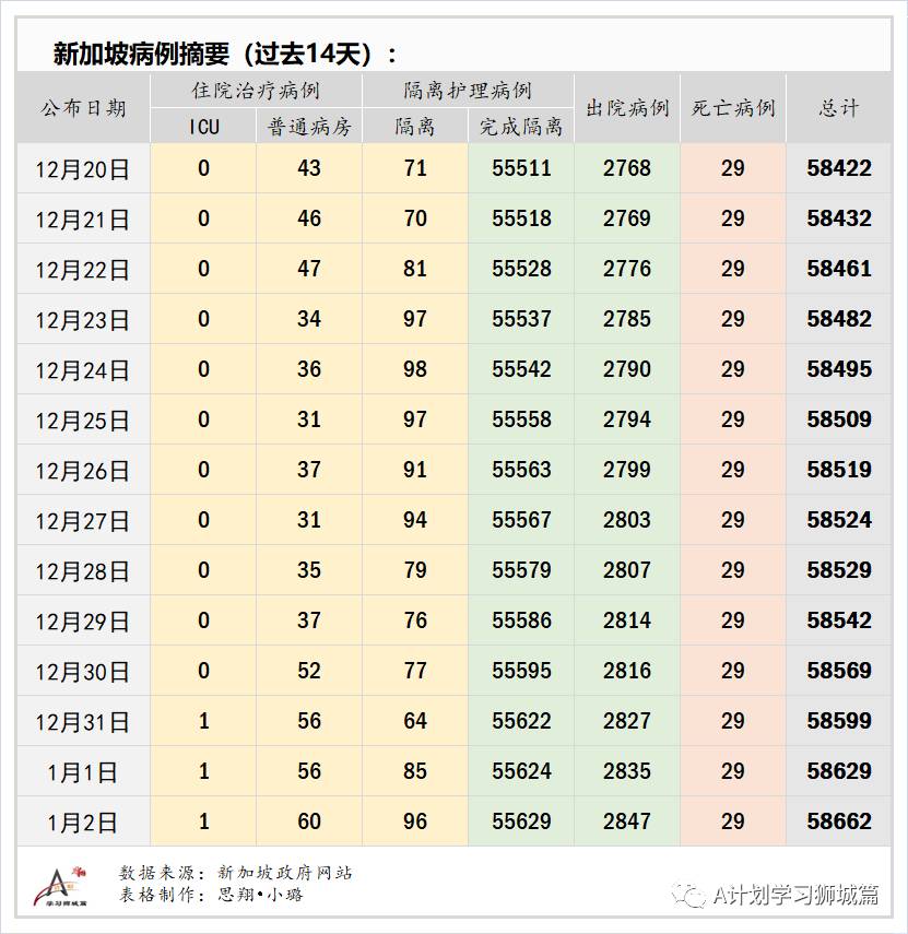 1月3日，新加坡疫情：新增35起，全是境外輸入病例