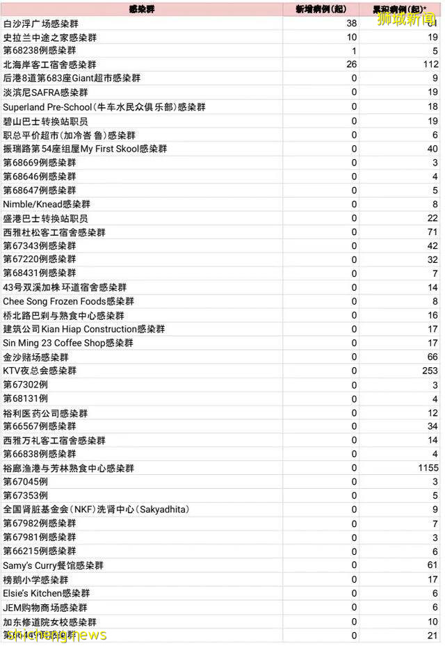 新加坡商業區爆61人感染群！2人死亡，又有學生病例了