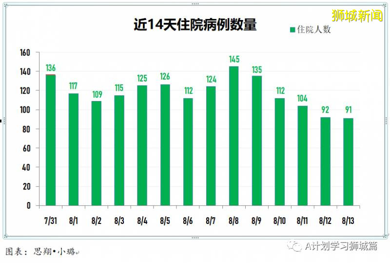 8月13日，新加坡疫情：新增83起，其中無社區病例，輸入2起 ；新增出院216起