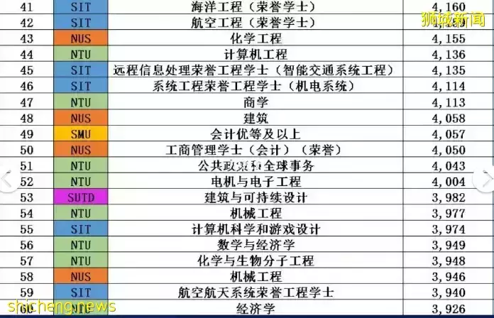 在新加坡,读什么专业最赚钱