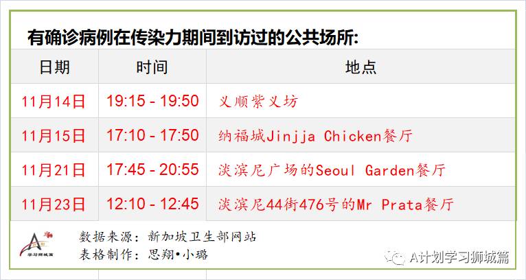 11月27日，新加坡疫情：新增4起，全是境外輸入病例