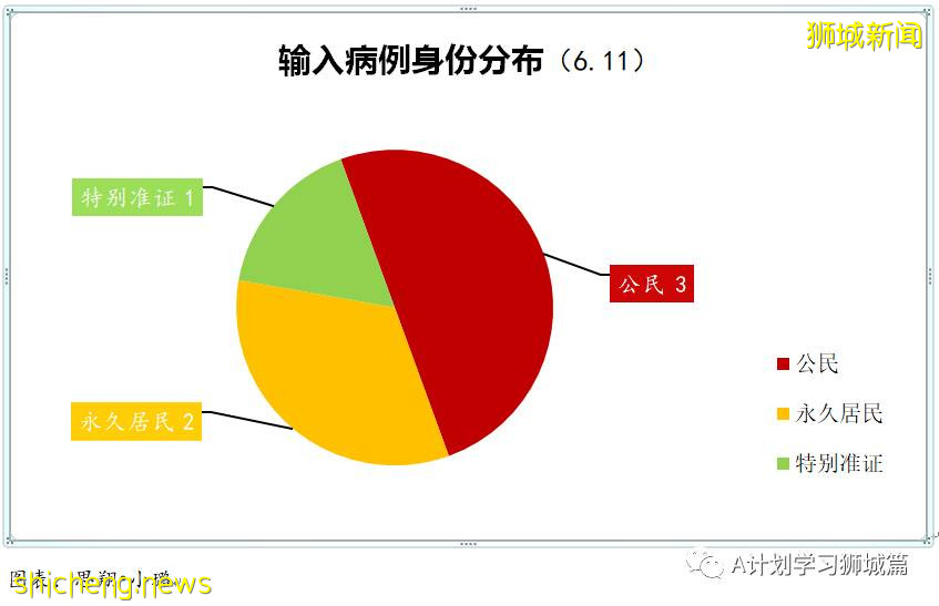 6月12日，新加坡疫情：新增21起，其中社区12起，输入9起；爱雍·乌节所有员工、租户和承包商强制检测