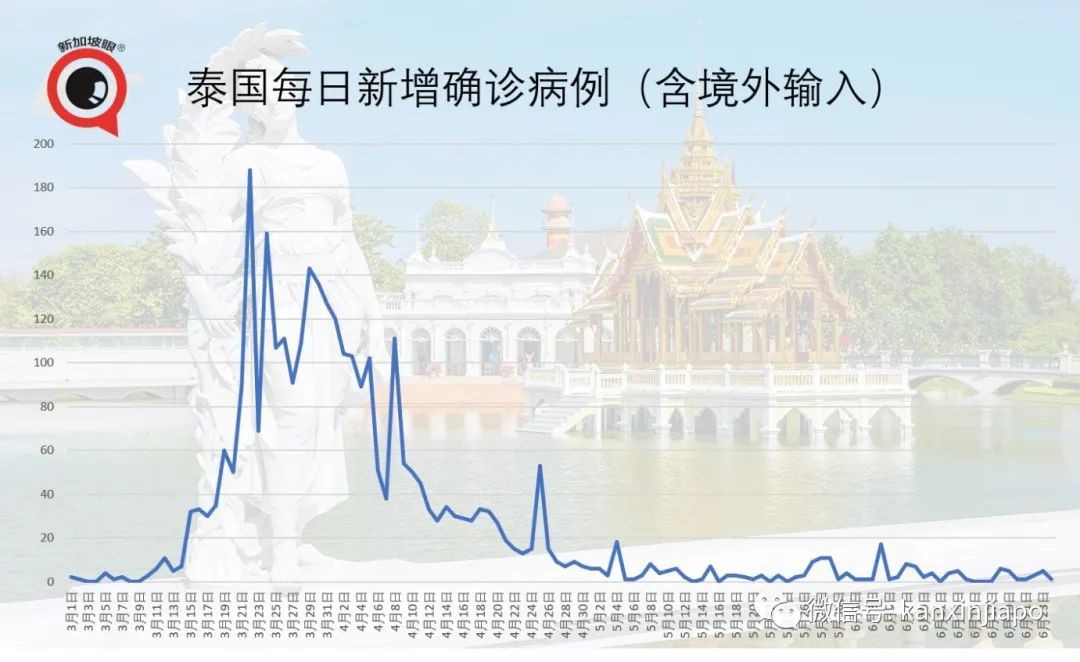 今增X，累计X | 新加坡的冠病死亡率只有0.06%，到底怎么办到的？