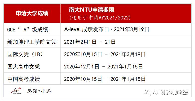 新加坡南洋理工大學公布各專業錄取成績及名額（AY2020/21）