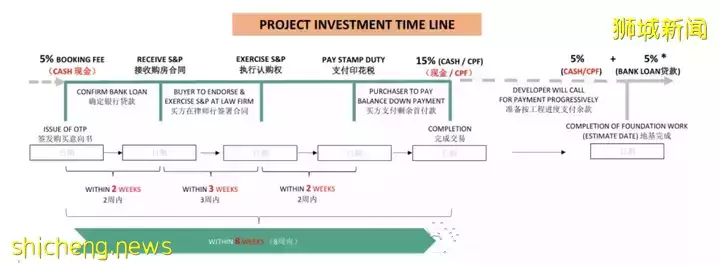 新加坡投資 新加坡房地産買賣與付款流程