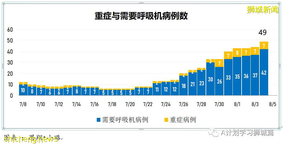 8月5日，新加坡疫情：新增98起，其中本土96起，輸入2起；一名58歲無基礎病女子因冠病並發症去世