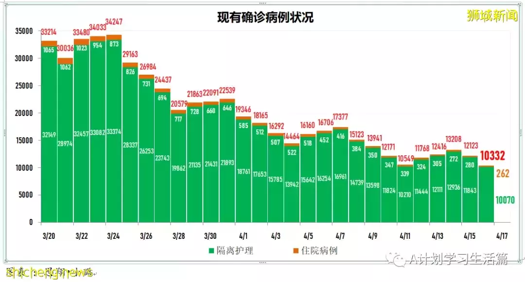 新增3049起，住院病患260人；新加坡衛生科學局批准中華醫院就連花清瘟膠囊開展臨床試驗