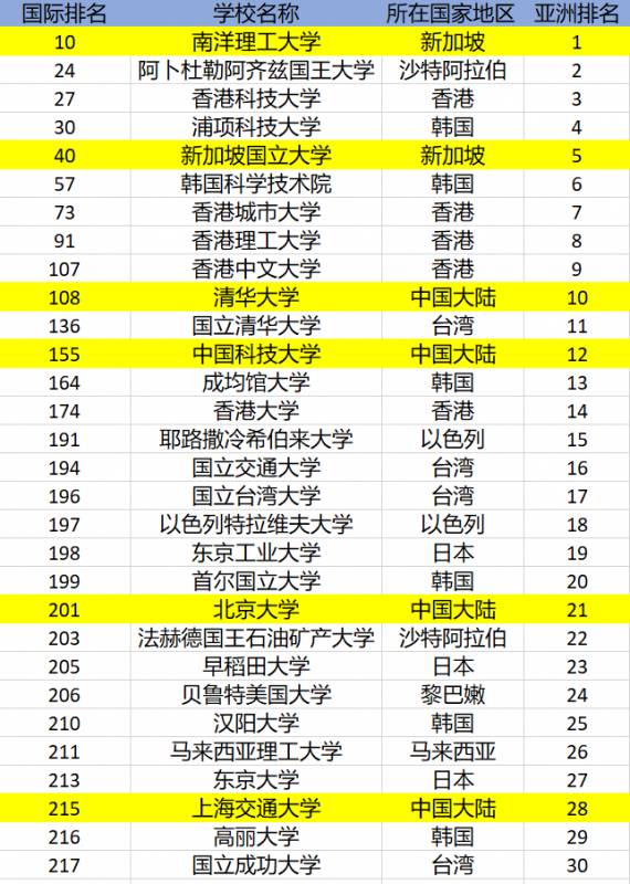 2020世界大学研究排名出炉!NTU排名世界第十!亚洲第一