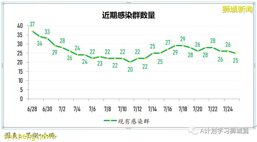 7月26日，新加坡疫情：新增135起，其中本土129起，輸入6起；又有四所學校有職員或學生確診