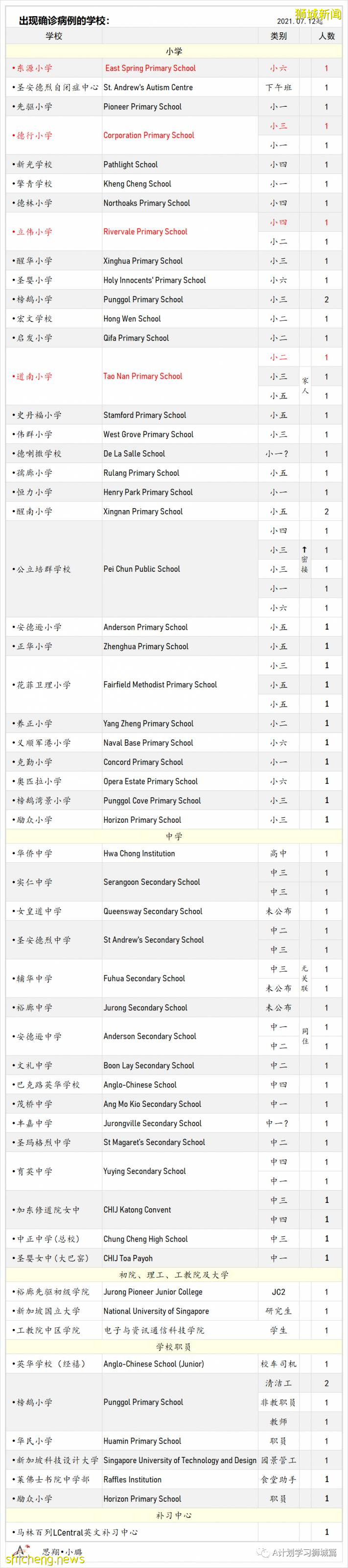 8月6日，新加坡疫情：新增97起，其中本土93起，輸入4起；本地又有四所小學有學生確診冠病