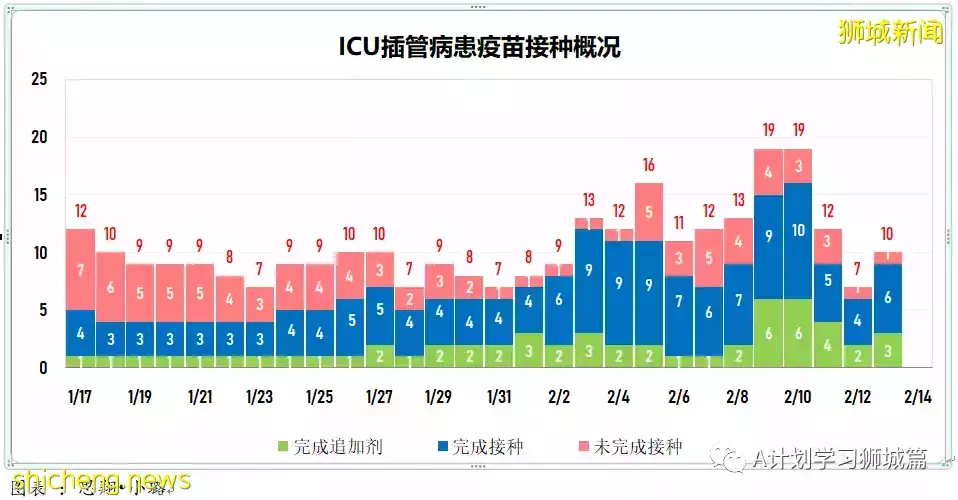 新增9082起，目前住院病患1332人；新加坡臨時授權使用諾瓦瓦克斯冠病疫苗，並將納入全國疫苗接種計劃