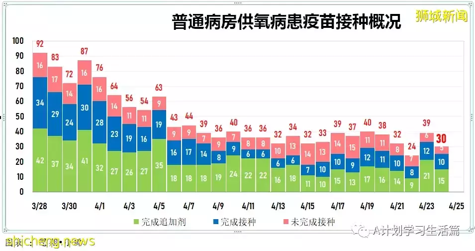 新增2058起,住院病患共261人;新加坡社区感染增长率连续第二天低于1