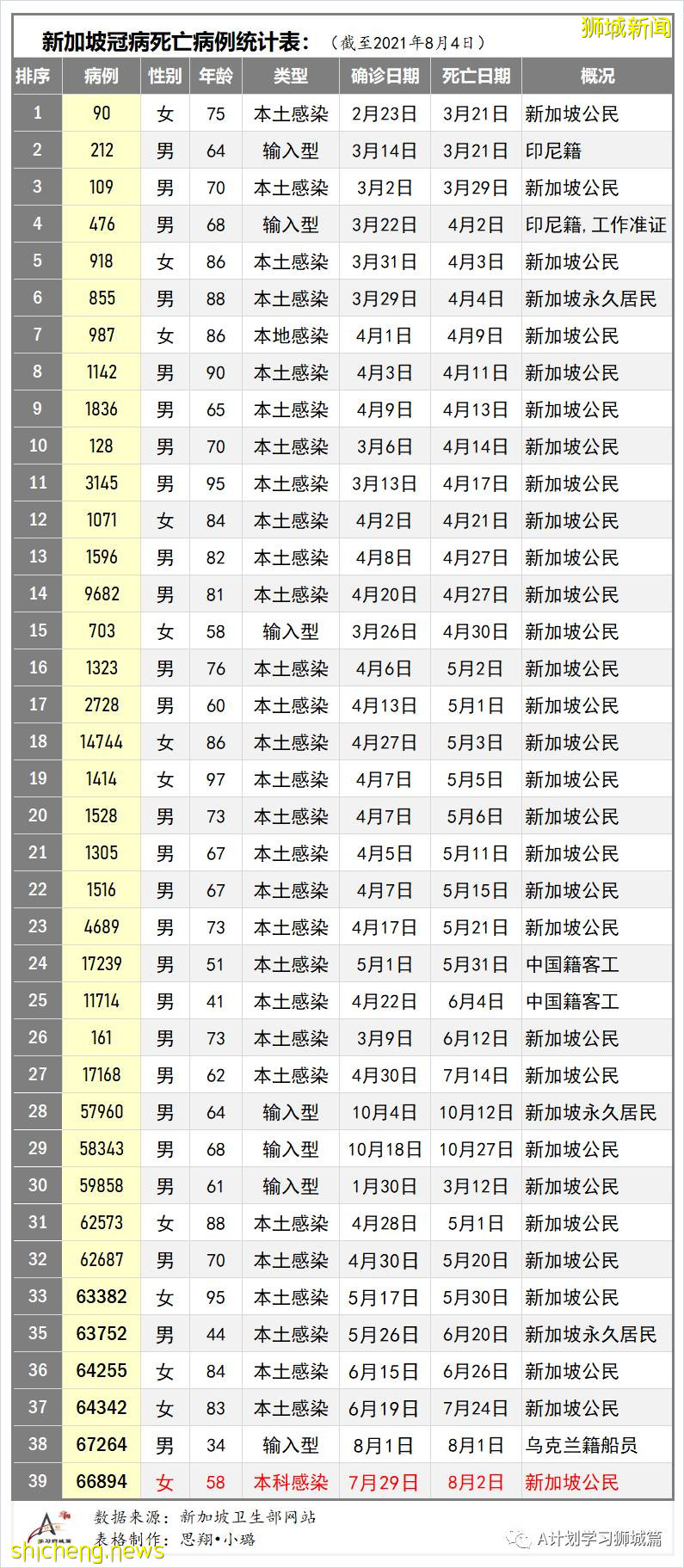 8月5日，新加坡疫情：新增98起，其中本土96起，輸入2起；一名58歲無基礎病女子因冠病並發症去世