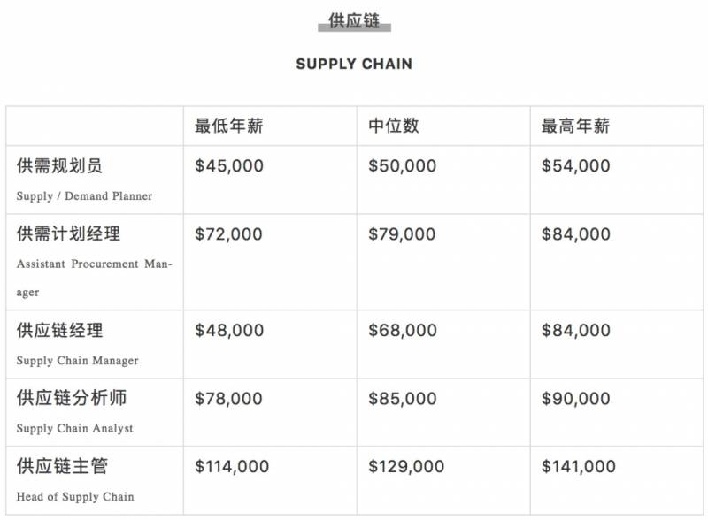 腾讯平均月薪7.6万上热搜!新加坡正在招聘,扒一扒2020年各行业的工资