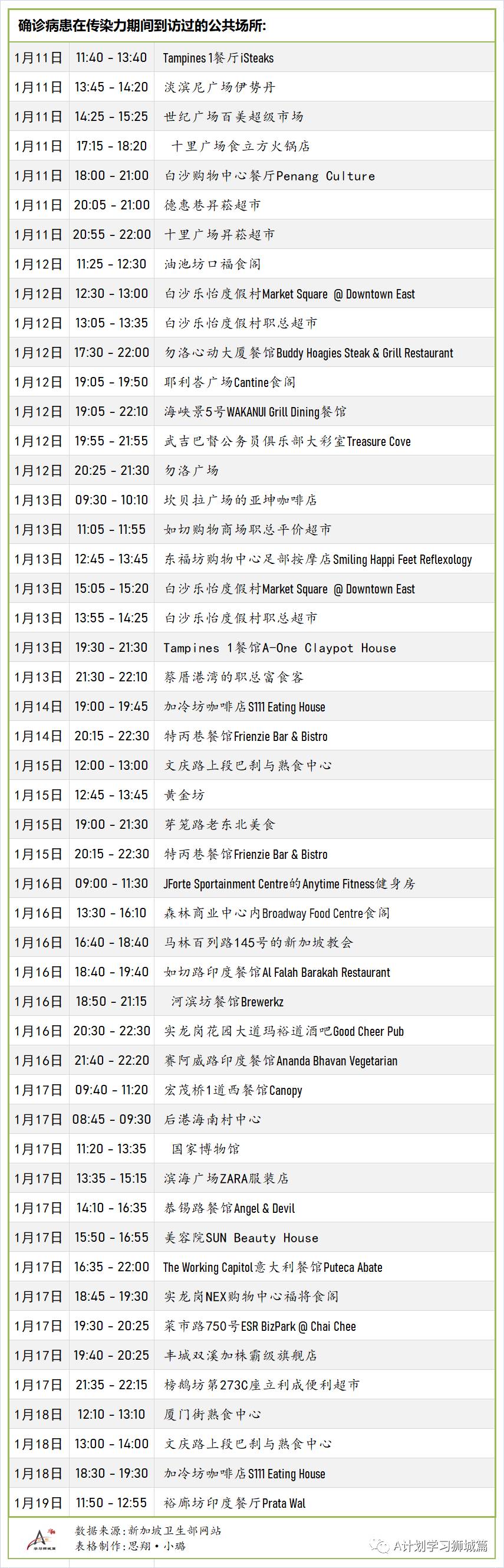 1月26日,新加坡疫情:新增14起,全是境外輸入病例