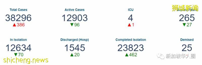 新增218例!新加坡下周決定第二階段解封時間!擴大全島檢測試點!