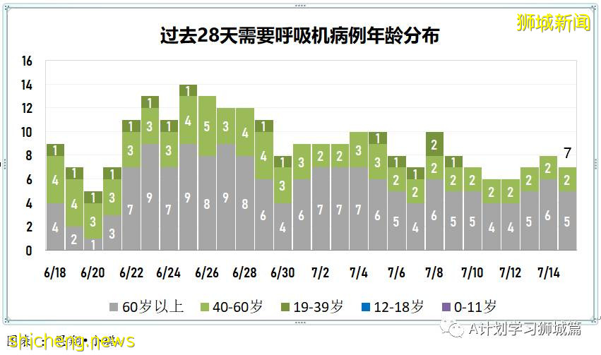 7月16日,新加坡疫情:新增61起,其中本土53起,輸入8起;其中32起是KTV夜店感染群