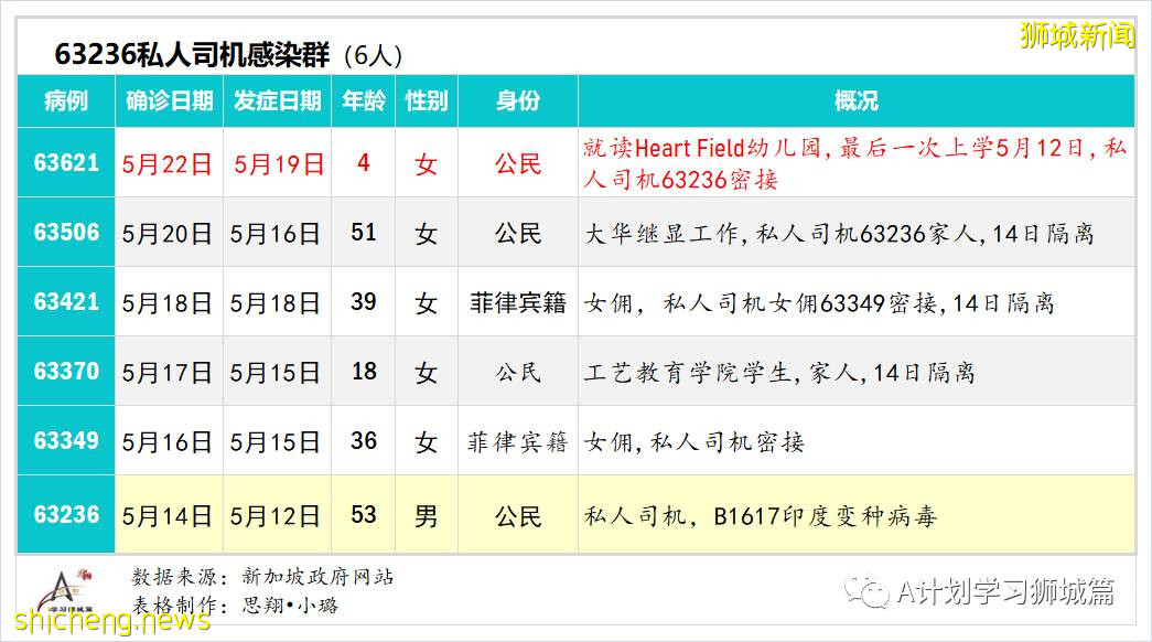 5月24日，新加坡疫情：新增36起，其中社區24起，輸入12起；本地近期病毒主要傳播途徑是同戶或家屬