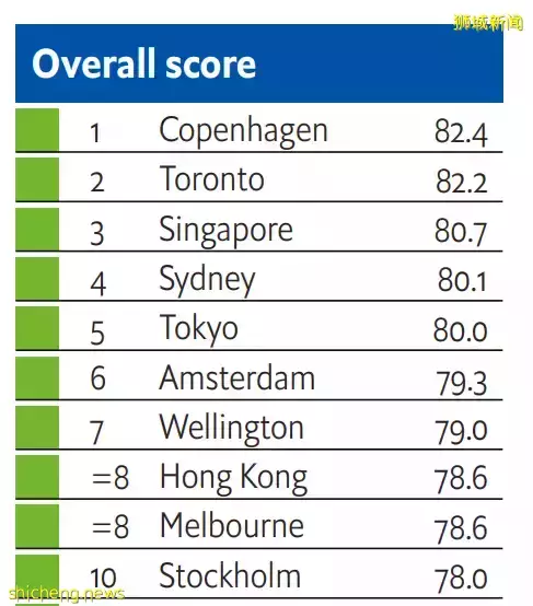 万万没想到!这些全球第一,竟都是新加坡的