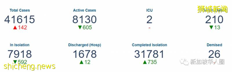新增218例！新加坡全島各地爆滿！疫情還未結束，仍有反彈風險!