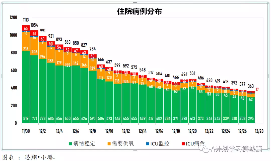 新增280起;12月27日起,新加坡奧密克戎冠病病例處理方式與其他冠病病例一致