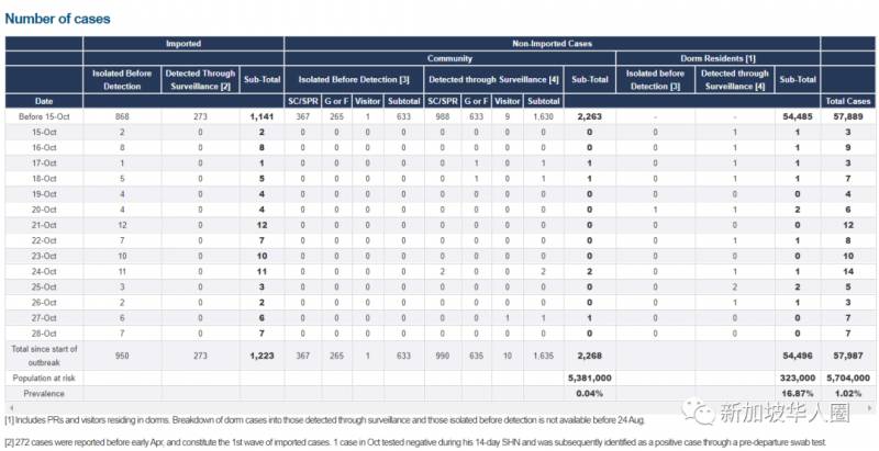 新增7例！多國疫情告急死亡率飙升，再次封城！有幸身在新加坡