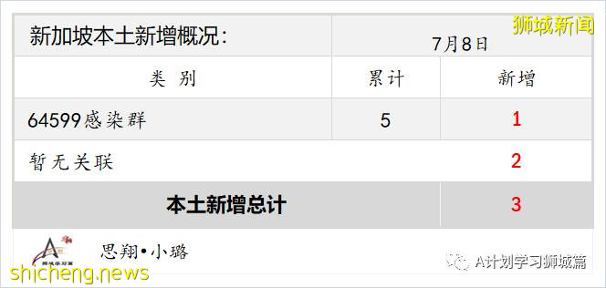7月9日，新加坡疫情：新增10起，其中本土1起，輸入9起；新加坡疫苗接種總量超600萬劑