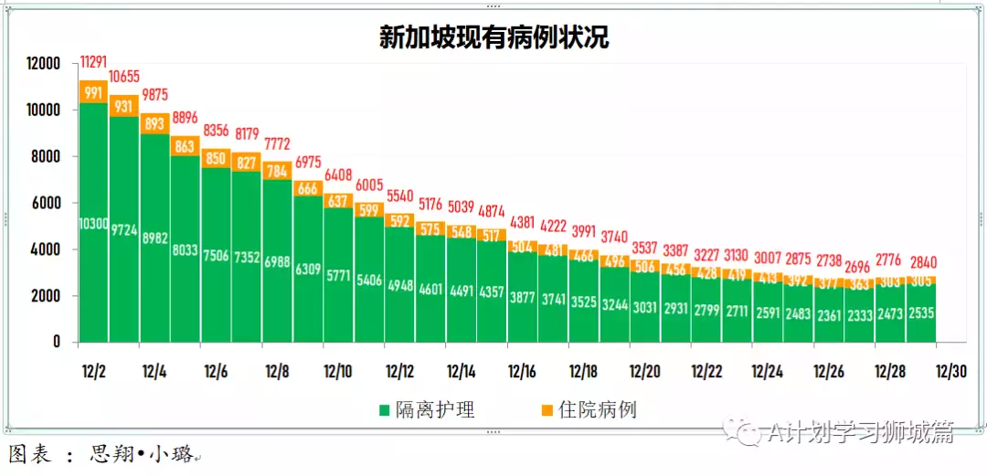 新增341起，奧密克戎病例增170起；新加坡允許每名旅客可攜帶最多20個冠病自助檢測儀入境