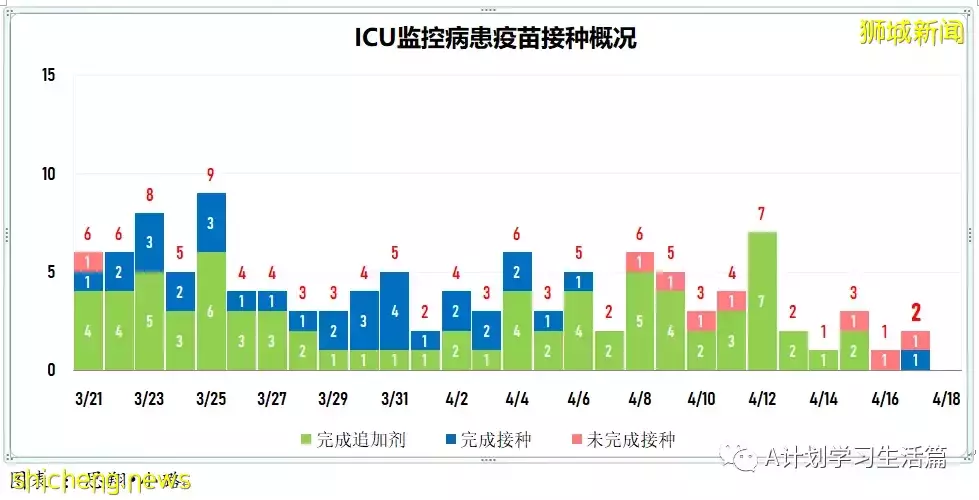 新增2480起，住院病患261人；新加坡270萬接種兩針不同新冠疫苗者 防感染和重症事實數據