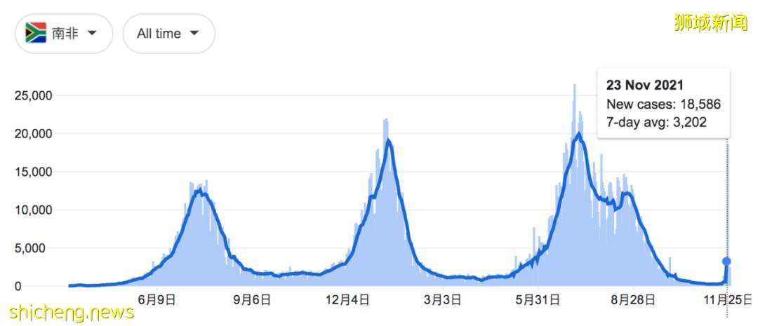 揭秘超强新病毒!疑“新冠+艾滋”形成,年轻人中快速传播!新加坡卫生部长回应