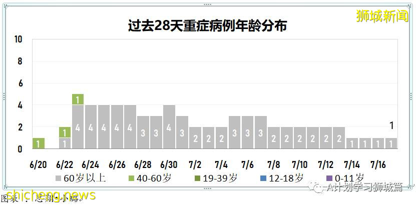 7月18日,新加坡疫情:新增92起,其中本土88起,輸入4起;所有巴刹的海鮮和魚販即日暫停營業