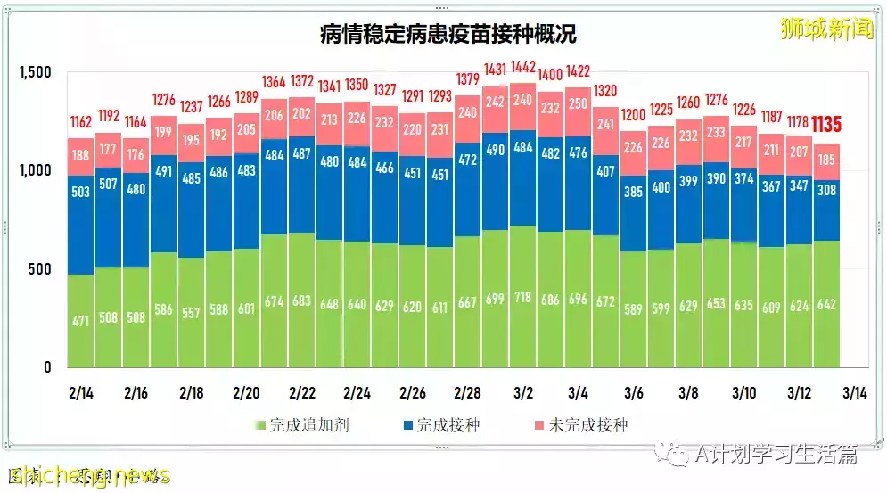 新增繼續減少至9042起,目前住院病患1310人;新加坡病疫情期間整體死亡人數減少