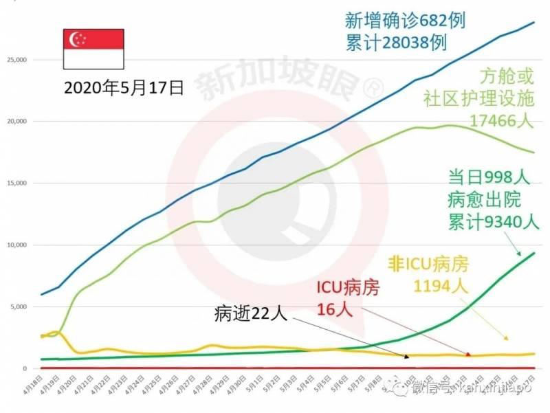 今增305，累计28343 | 病毒社区传染力拦腰衰减到一半，新加坡阻断措施6月1日或结束
