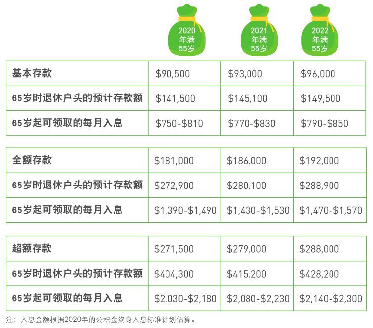 新加坡养老金制度连续12年获亚洲最佳;一文看懂本地公积金制度