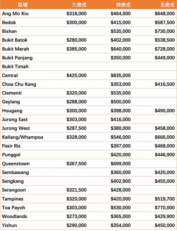 攻略篇 | 新加坡三种不同房产类型的政策和购买流程