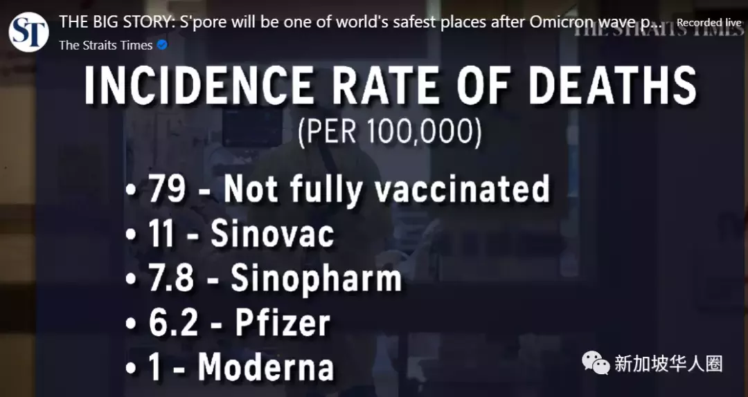 新加坡接種疫苗後感染新冠死亡率公布，科興最高，莫德納最低