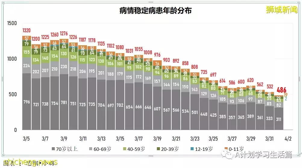 新增4563起，目前住院病患512人；新加坡每日新增病例降至两个月来新底